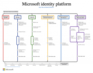Microsoft Identity